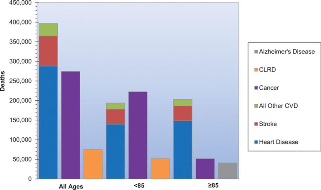 Cardiovascular disease (CVD) and other major causes of death in females: total, <85 years of age, and 85 years of age.