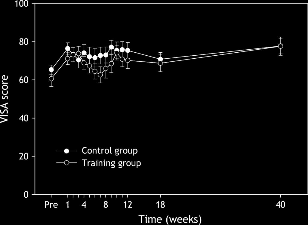 Clin J Sport Med Volume 15, Number 4, July 2005 Eccentric Training and Patellar Tendinopathy FIGURE 2. Pain level and volume of eccentric training of the training group.