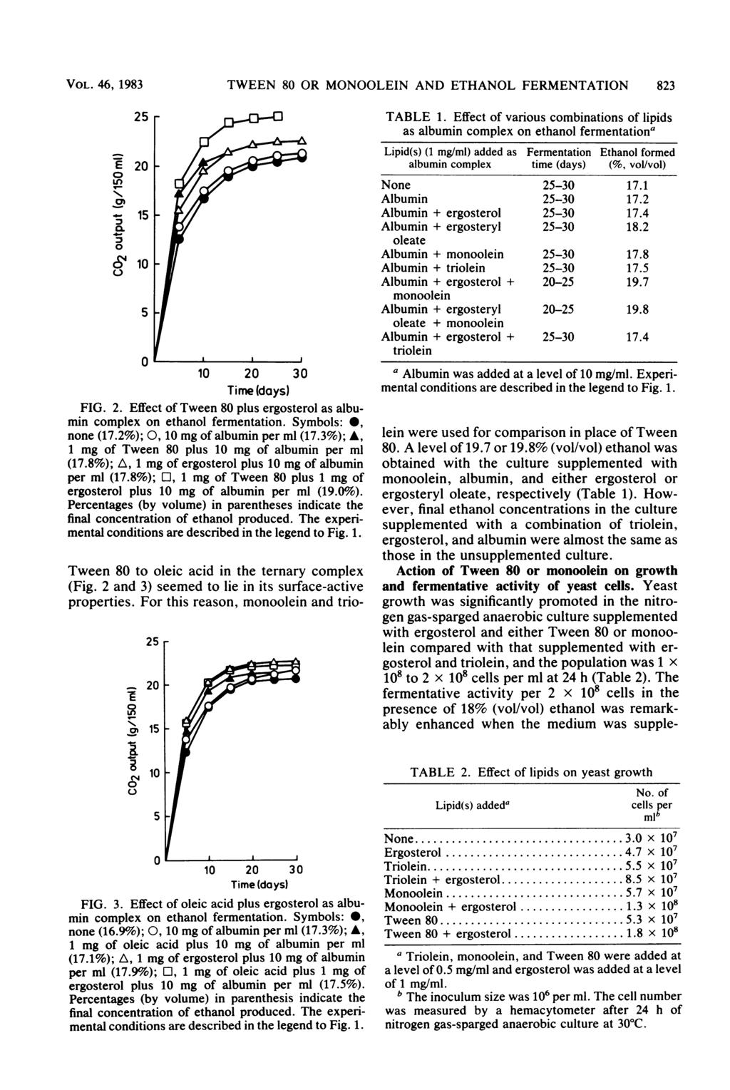 VOL. 46, 1983 TWEEN 8 OR MONOOLEIN AND ETHANOL FERMENTATION 823 - E2 LA &I115. 1 2 3 Time (days) FIG. 2. Effect of Tween 8 plus ergosterol as albumin complex on ethanol fermentation.