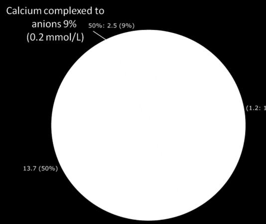 forms: 1. Protein-bound calcium 41% 2. Ionized calcium 50% ( diffusible through the capillary membrane) 3.