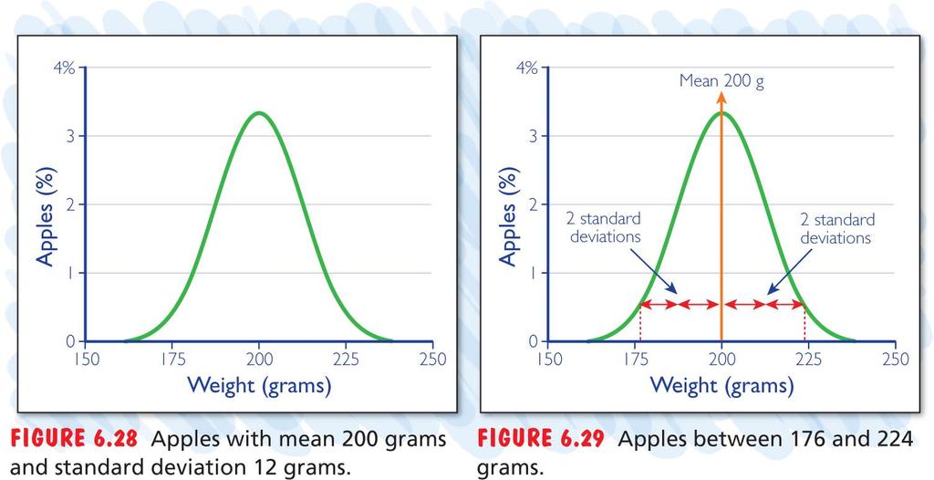 Example: The weights of apples in the fall harvest are normally distributed, with a mean weight of 200 grams and standard deviation of 12