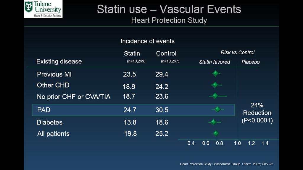 Statin use Vascular Events Heart Protection Study Heart