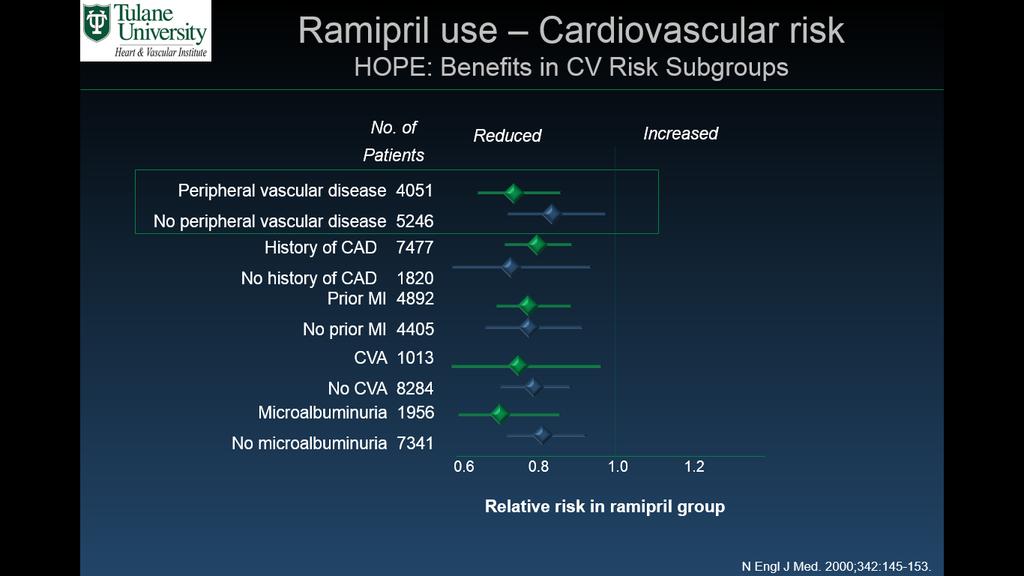 Ramipril use Cardiovascular risk HOPE: Benefits