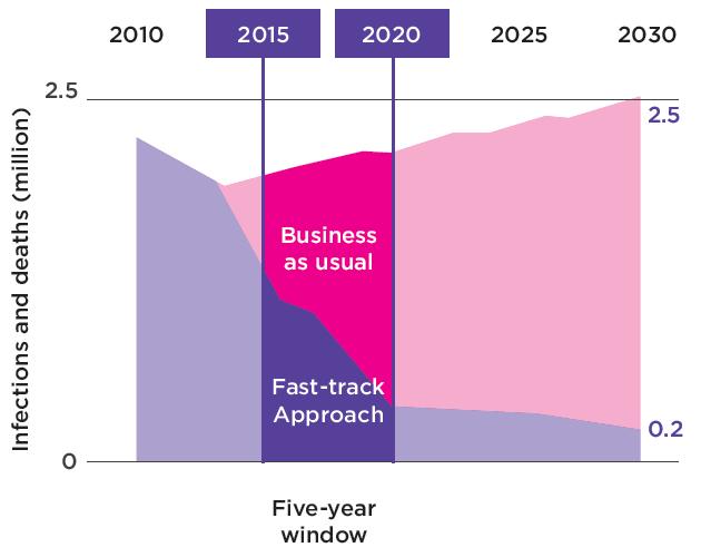 The Fast-Track approach Decline in new