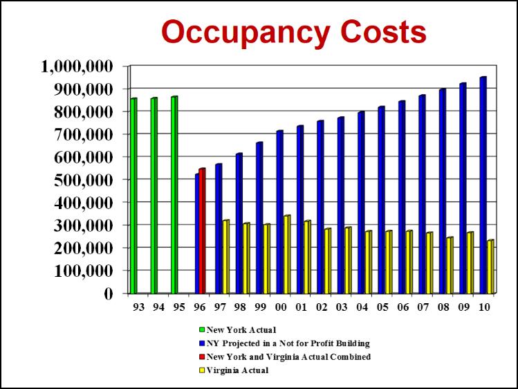What you can see on this chart are the Green bars representing 1993 1995, the lease cost for our WSO office the last 3 full years the WSO was in New York City.