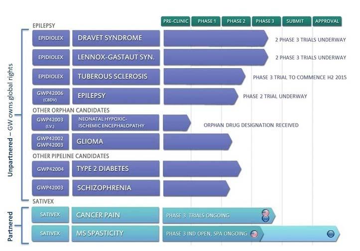 GW pharmaceuticals phase 3 trials Sativex (CBD:THC sublingual spray)