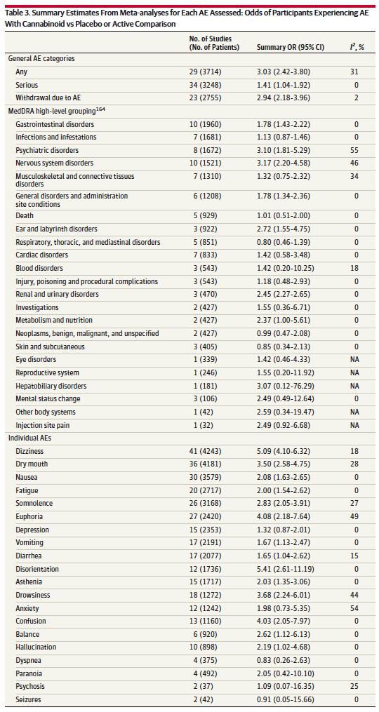 Summary Estimates of Adverse Events (AEs) Meta-analysis provides a pooled analysis for adverse events (AE) associated with medical trials using cannabinoids.