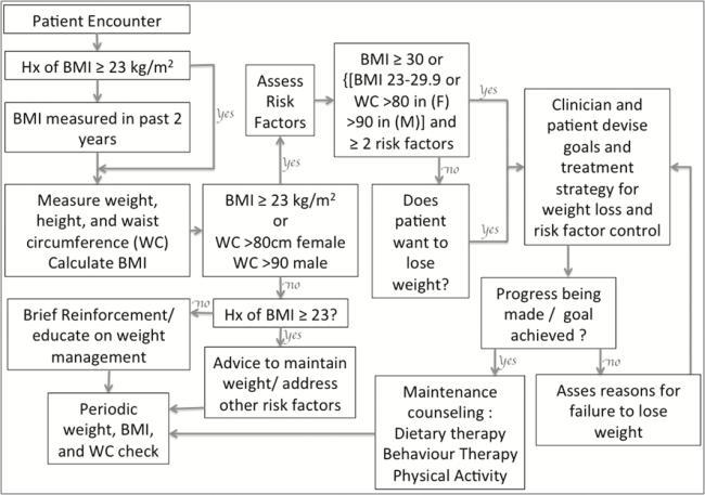 120 Identification, Evaluation and Treatment of Overweight and Obesity in Adults minutes (or longer) at least 3 to 5 days per week is recommended initially.
