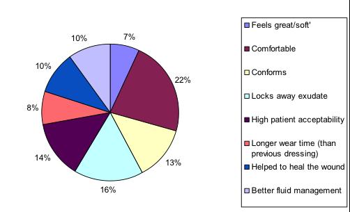 5%) of cases Clinicians rated the dressing on eight parameters; feel, comfort and conformability, ability to lock away exudate, patient acceptability, wear time, ability to help heal a wound and its