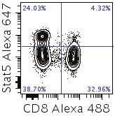 Chapter 4: Cytometer procedures 41 Example of a dose-response analysis The following example shows a p-stat5 signaling response to various doses of IL-2 in CD4 + and CD8 + T cells.