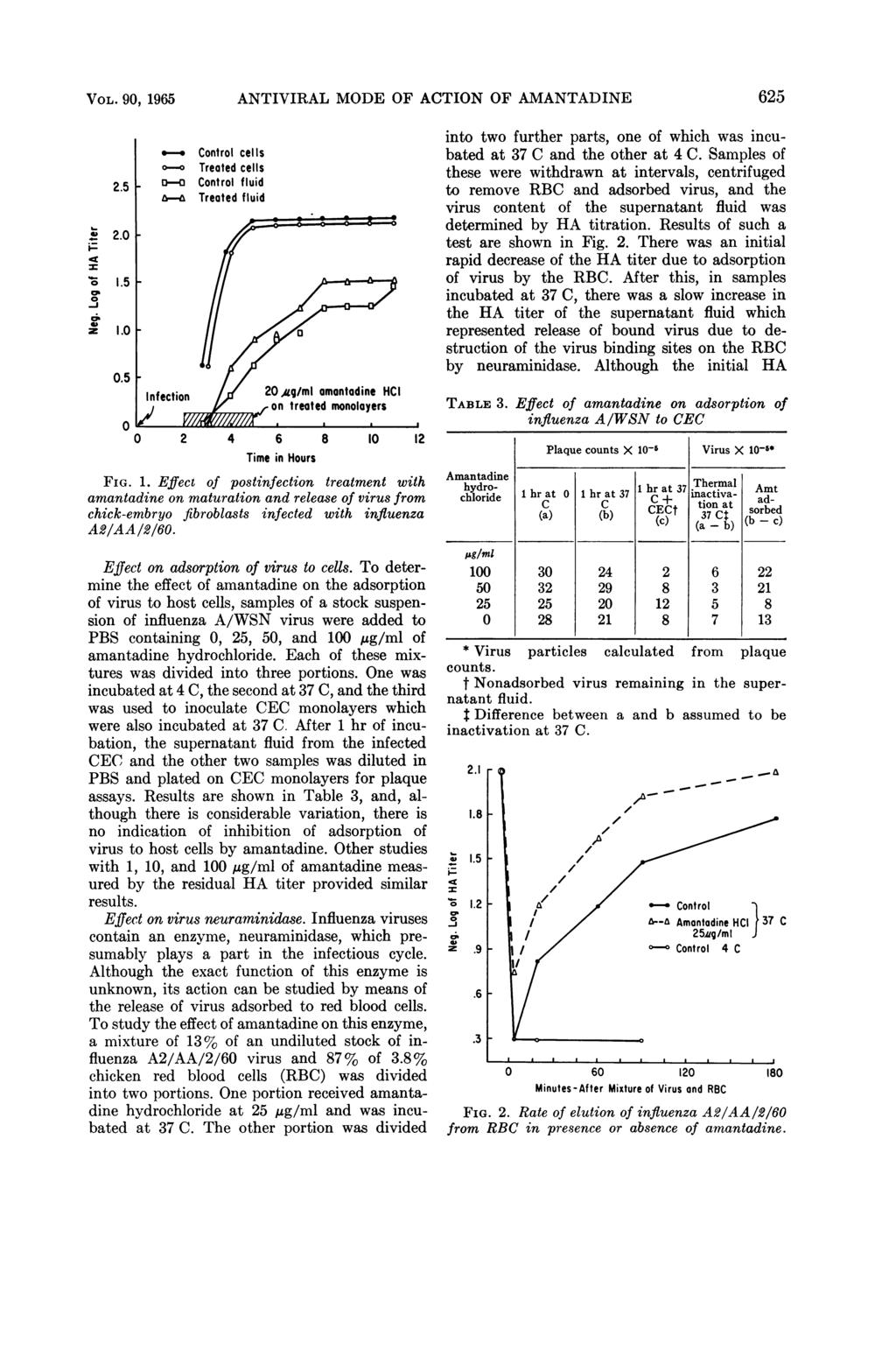 VOL. 90, 1965 4 2.0 C.5 1.0 1 0.5- ANTIVIRAL MODE OF ACTION OF AMANTADINE Infection /PZ 20, g/mi amantadine HCI V 00 0 V.,on treoted monolay.ers-- 0 2 4 6 8 10 12 Time in Hours FIG. 1. Effect of postinfection treatment with amantadine on maturation and release of virus from chick-embryo fibroblasts infected with influenza A2/AA/2/60.