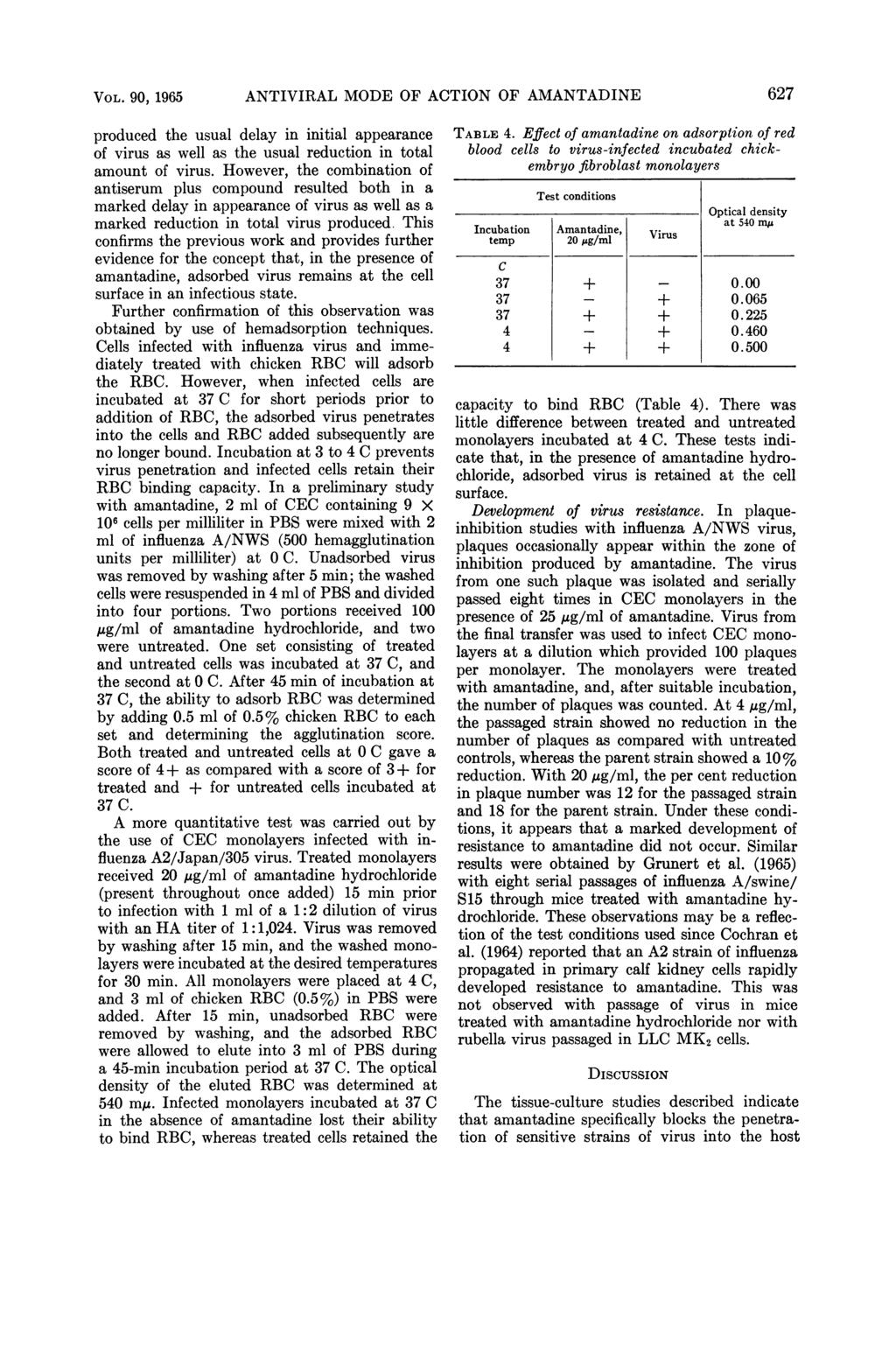 VOL. 90, 1965 ANTIVIRAL MODE OF ACTION OF AMANTADINE produced the usual delay in initial appearance of virus as well as the usual reduction in total amount of virus.