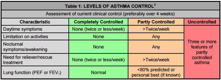 Guidance to support the stepwise review of asthma patients There are a large number of patients receiving high dose inhaled corticosteroids but are not adhering to the prescribed treatment and/or