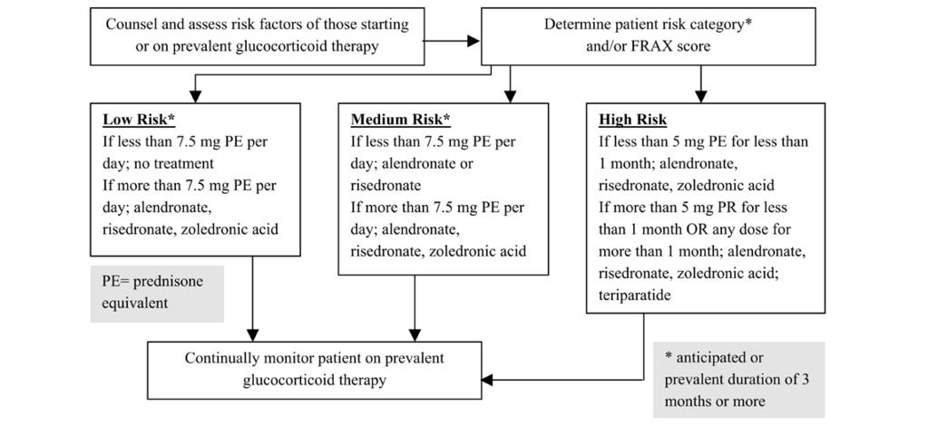 Figure 5. Preventing corticosteroid-induced BMD loss in postmenopausal women and men older than 50 years.
