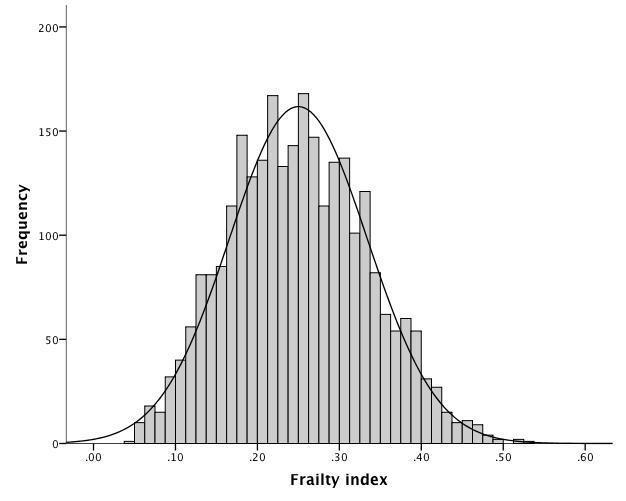 FI distribution at MHMC Distribution of frailty index scores at first visit. Bars represent 0.01 frailty index score groupings.