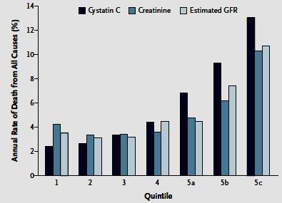 Cystatin C superior to S-creatinine and egfr in predicting