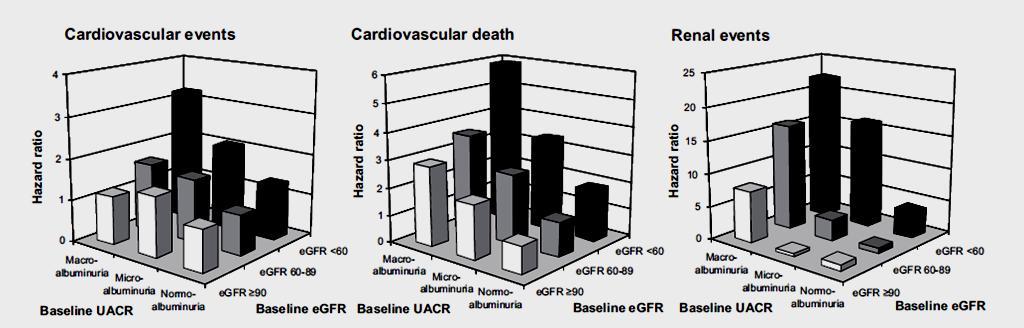 Both urinary albumin excretion and egfr at baseline predict CV and renal events (Advance