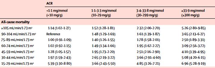 Albumin / creatinine ratio (mg/mmol) prediction of all cause mortality at different levels of egfr (pooled estimates of adjusted