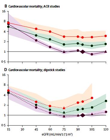 Hazard ratio measurement How good in predicting CV mortality is :