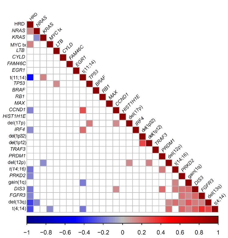 Results: interaction between genetic abnormalities Positive correlations: t(11;14) and CCND1 t(4;14) and FGFR3 t(4;14) and PRKD2 del(17p) and TP53