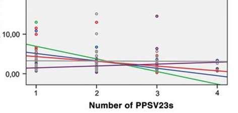 Influence of prior pneumococcal PS immunization on responses to a conjugate vaccine (PCV13)