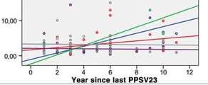 I, Antigen-specific -cell response to 13-valent PCV in asplenic individuals with