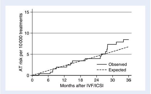 Cumulative incidence of arterial thrombosis (AT) for the first three years after IVF/ICSI,