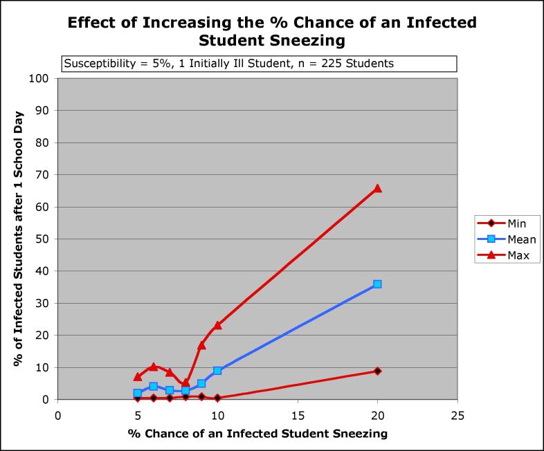 Figure 4: Effect of Increasing the Chance that an Infected