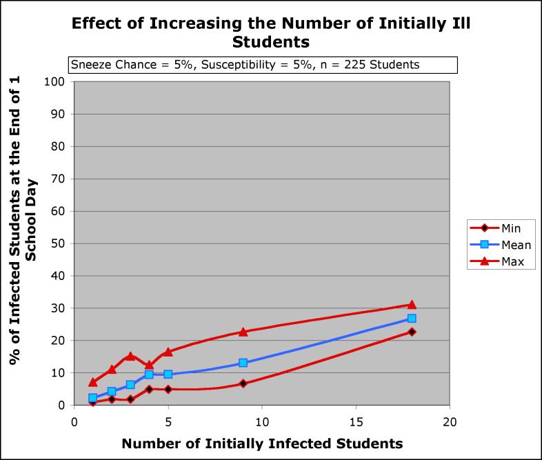 Figure 2: Histogram Plot of Baseline Data (5% Sneeze, 5% Susceptibility, 1 Initially Ill) The effects of increasing the number of initially ill students arriving at school, increasing the chances of