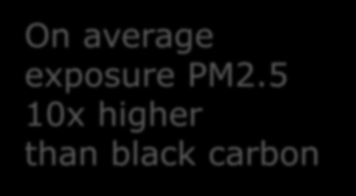 5 10x higher than black carbon Black carbon Risk would be