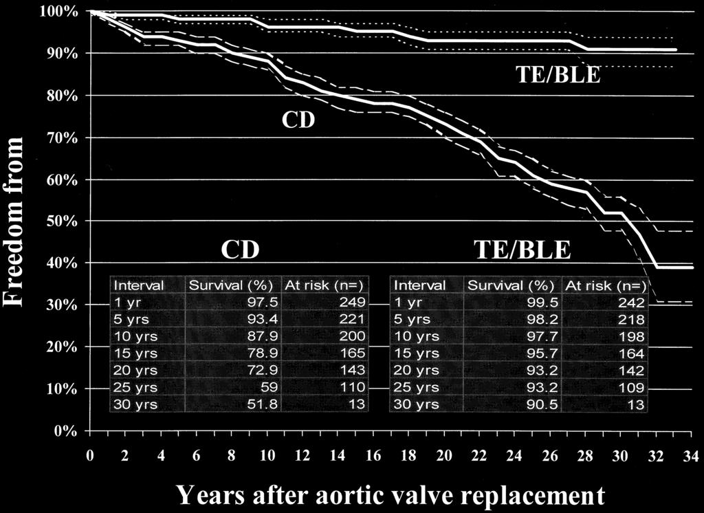 1174 CASSELMAN ET AL Ann Thorac Surg REPEATED TE AND BLEEDING EVENTS AFTER AVR 2001;71:1172 80 Fig 1. Overall late survival among hospital survivors (n 249).