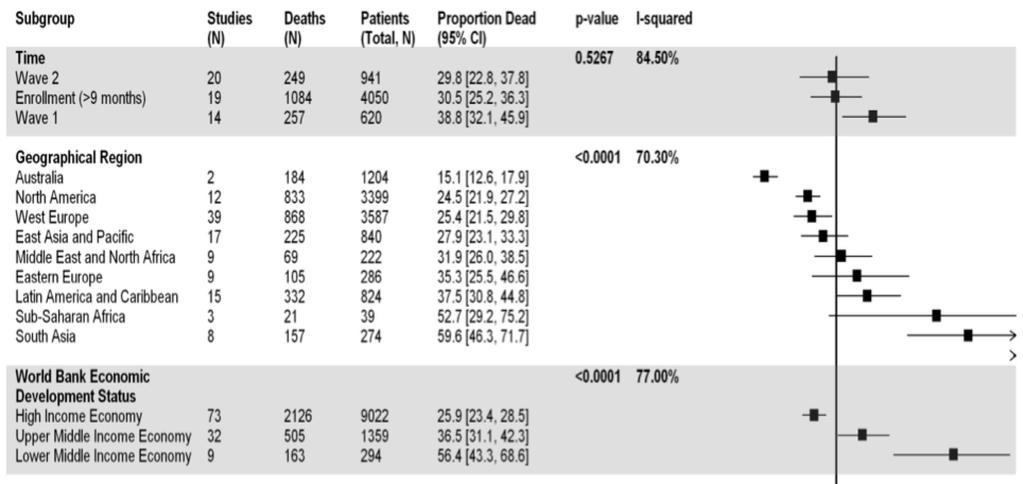 Mortality by Region: Pandemic (H1N1) Duggal A et al 2015 (thesis