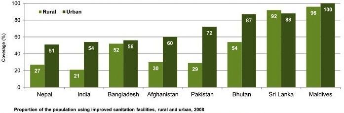 Amin and Naqshbandi 79 Figure 1a. Inequalities between urban and rural areas.