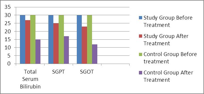 Graph 1: Frequency Distribution of Subjective Criteria. Table 2: Effect of Triphala Kwath with Madhu (Honey)-Study Group and Guduchi Kwath with Madhu (Honey) - Control Group. Objective Criteria Sr. N.