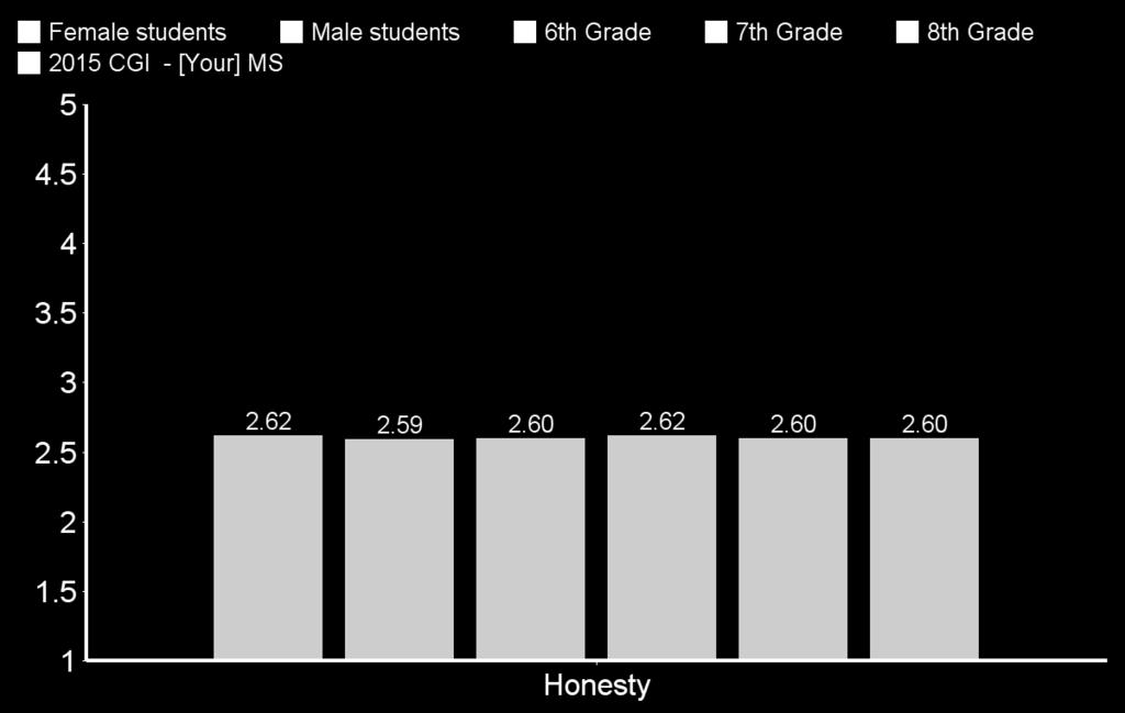Honesty A higher score is not necessarily a better score. Honesty is the most interesting trait in CGI for these reasons: 1.