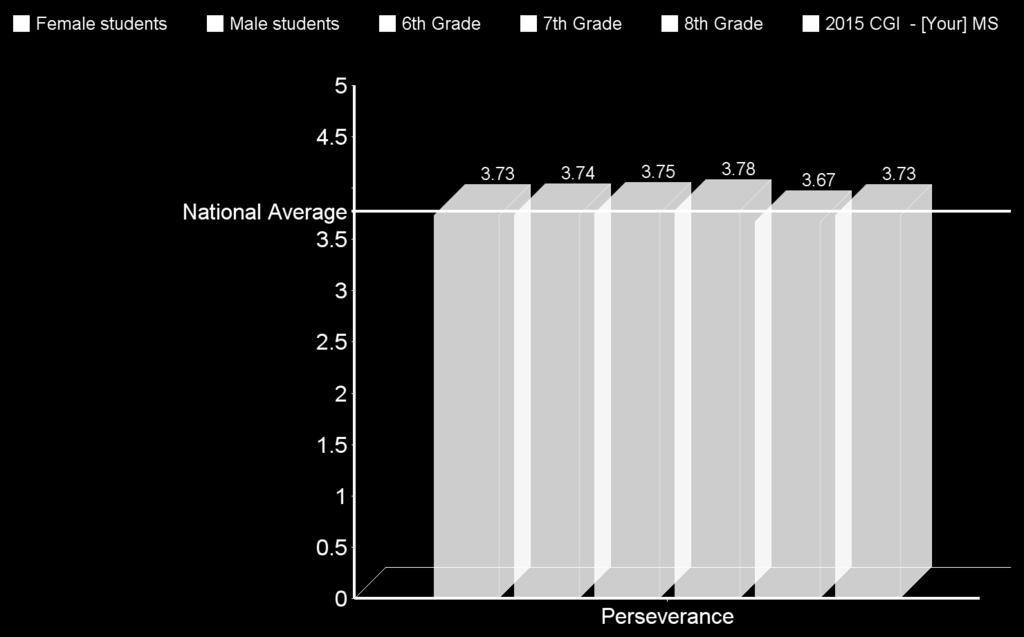 Scores of Individual Character Strengths Average Central MS Student Score for all strengths = 3.75; National Average = 3.50 Perseverance Weighted Mean 3.