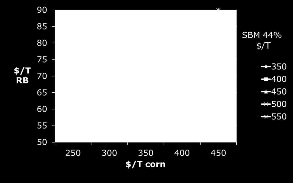 Impact of corn and SBM prices on economic replacement value of Readi-Blend (20% DM, 78.