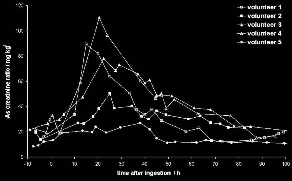 Fig. 1 Urinary creatinine-normalised arsenic concentrations of five volunteers before and after ingestion of Laminaria.