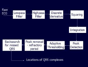 Figure 3: Stages of QRS Detection Algorithm (Pan/Tompkins 1985) Testing Inputs There are a couple of options for testing the algorithm with a real ECG signal one is to use my own ECG (suitably