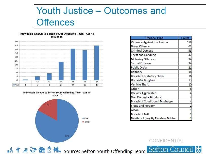 Sefton Council Substance Misuse Needs Assessment for Children and Young People 70 Figure 38 sets out an overview of young people known to the Sefton Youth Offending Team.
