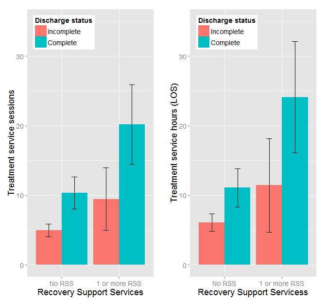 RECOVERY SUPPORT SERVICES (RSS) AND LENGTH OF SERVICE Clients who received one or more RSS received significantly greater numbers of services and had longer lengths of services overall, compared to