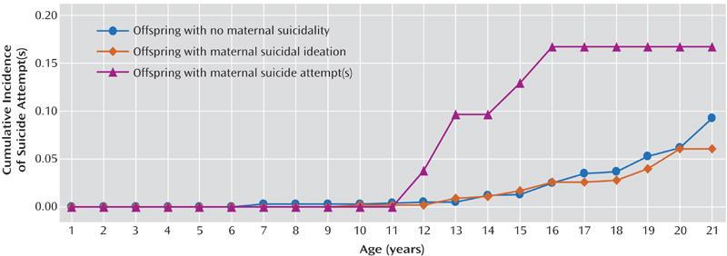 Lieb et al., 2005 Multivariate Prediction of Incident Effect* Time Variable OR Baseline Proband sexual abuse 6.2 1.4-26.8 Baseline Offspring mood disorder 7.0 1.5-32 Closest Offspring mood disorder 4.