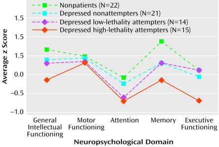 Neuropsychological Domain Scores of Depressed Patients With No History of Suicide Attempts, Depressed Patients With Low- and High- Lethality Previous Attempts, and Nonpatient Comparison Subjects*