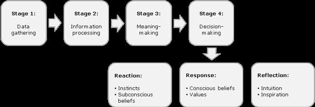 The four stages and three responses are shown diagrammatically in Figure 1, together with six modes of decision-making.