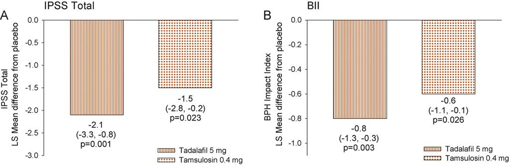 920 EUROPEAN UROLOGY 61 (2012) 917 925 Table 1 Baseline characteristics of all randomised subjects Placebo (n = 172) Tadalafil 5 mg (n = 171) Tamsulosin 0.4 mg (n = 168) Age, yr, mean (range): 63.