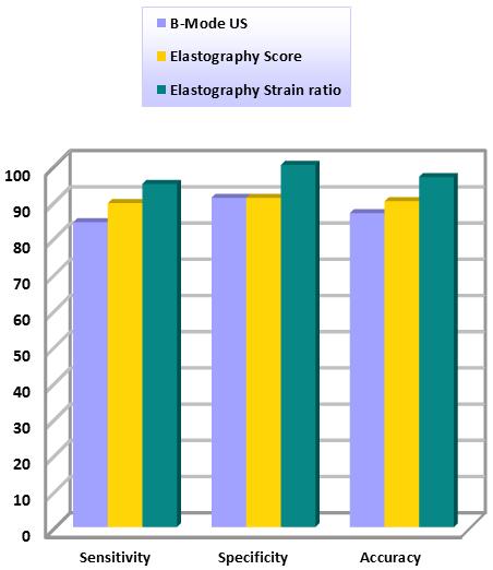 International Journal of Medical Imaging 2017; 5(4): 42-46 44 Figure 1. Comparison between the diagnostic performance of the Lymph node B-Mode sonography, Elastography Score and Strain ratio.