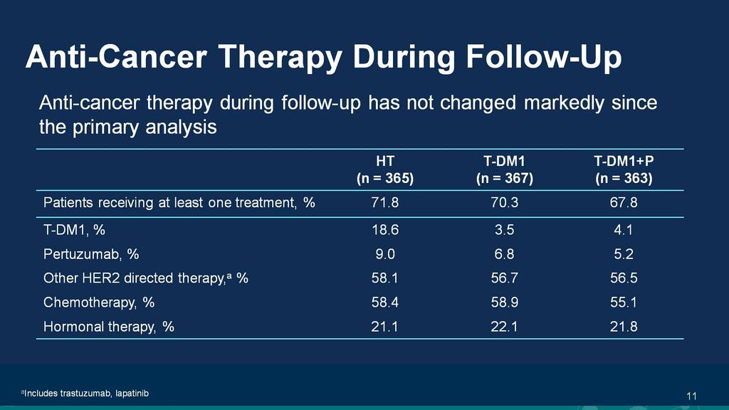 Anti-Cancer Therapy During Follow-Up