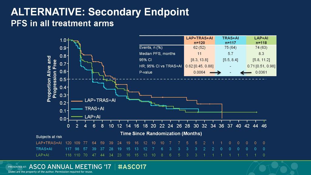 ALTERNATIVE: Secondary Endpoint<br />PFS in all treatment