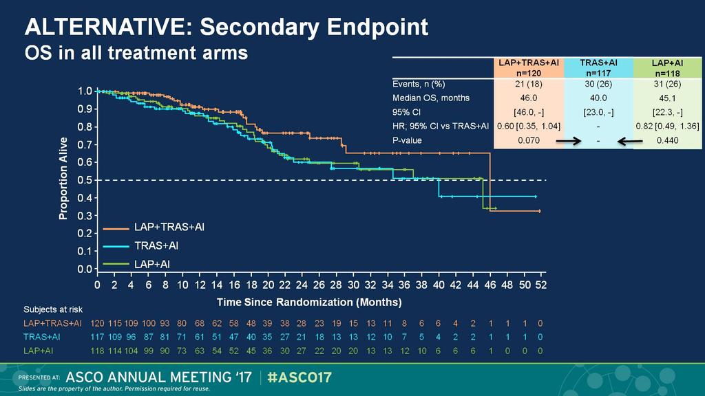 ALTERNATIVE: Secondary Endpoint<br />OS in all treatment