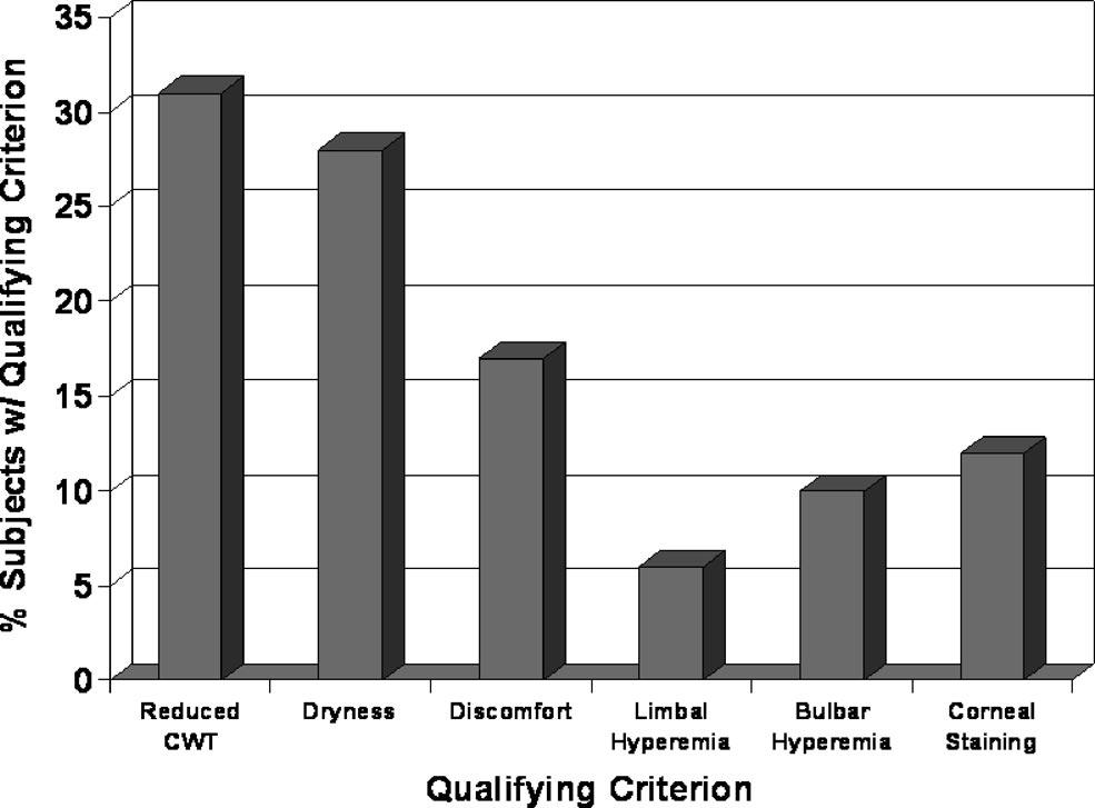 REFITTING WITH SILICONE HYDROGEL LENSES 283 FIG. 1. Frequency distribution of frequent and constant symptoms in a prevalence sample of contact lens wearers (N 1,092).